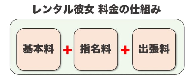 レンタル彼女　料金の仕組み