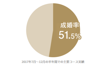 IBJ 成婚率