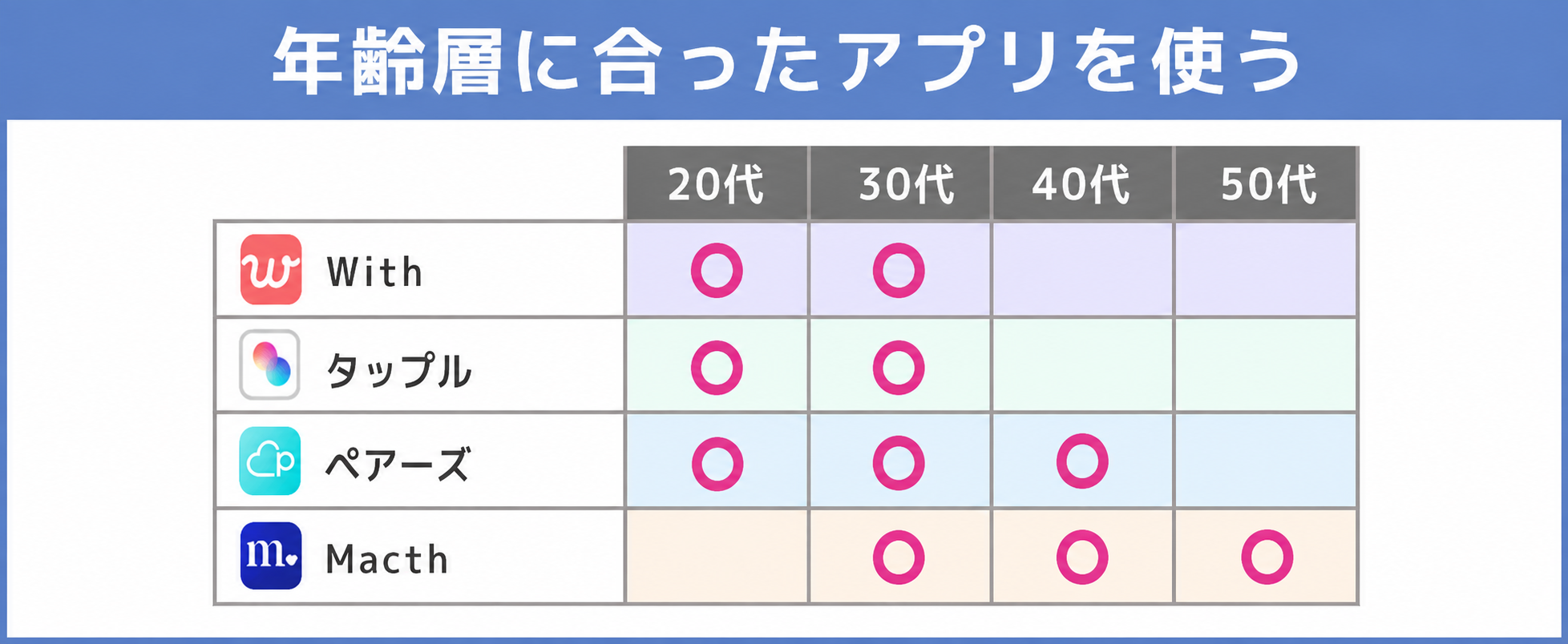 年齢層に合ったアプリを使う