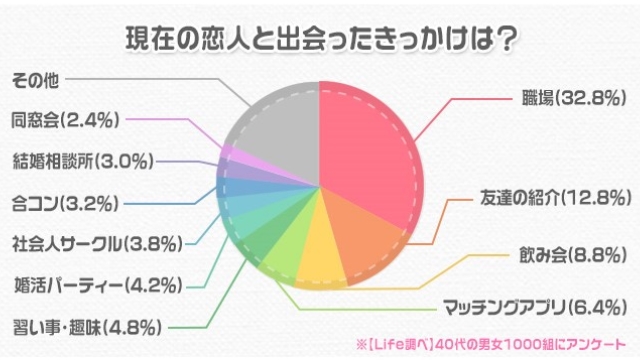 2,000人にアンケート！「現在の恋人と出会ったきっかけは？」