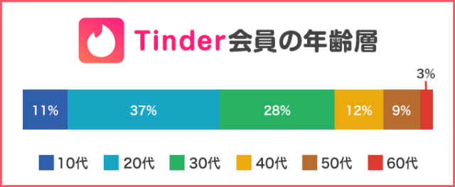 Tinder 年齢層