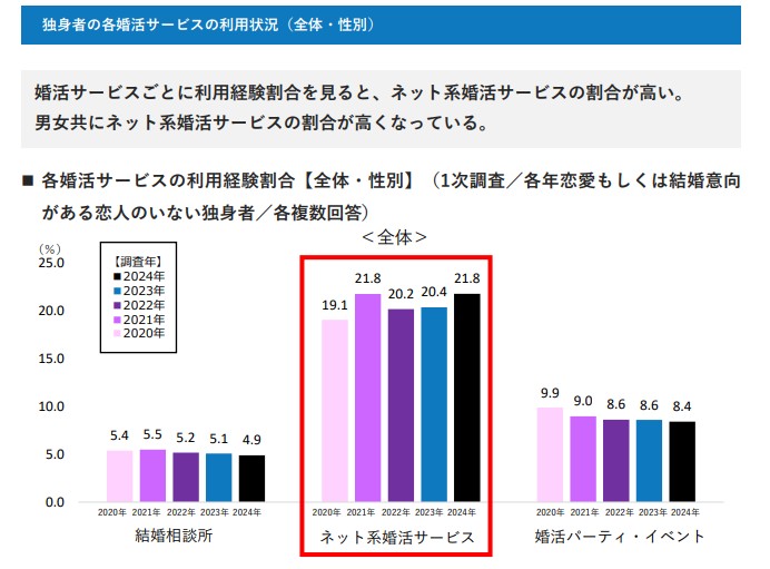 婚活利用実態調査2024