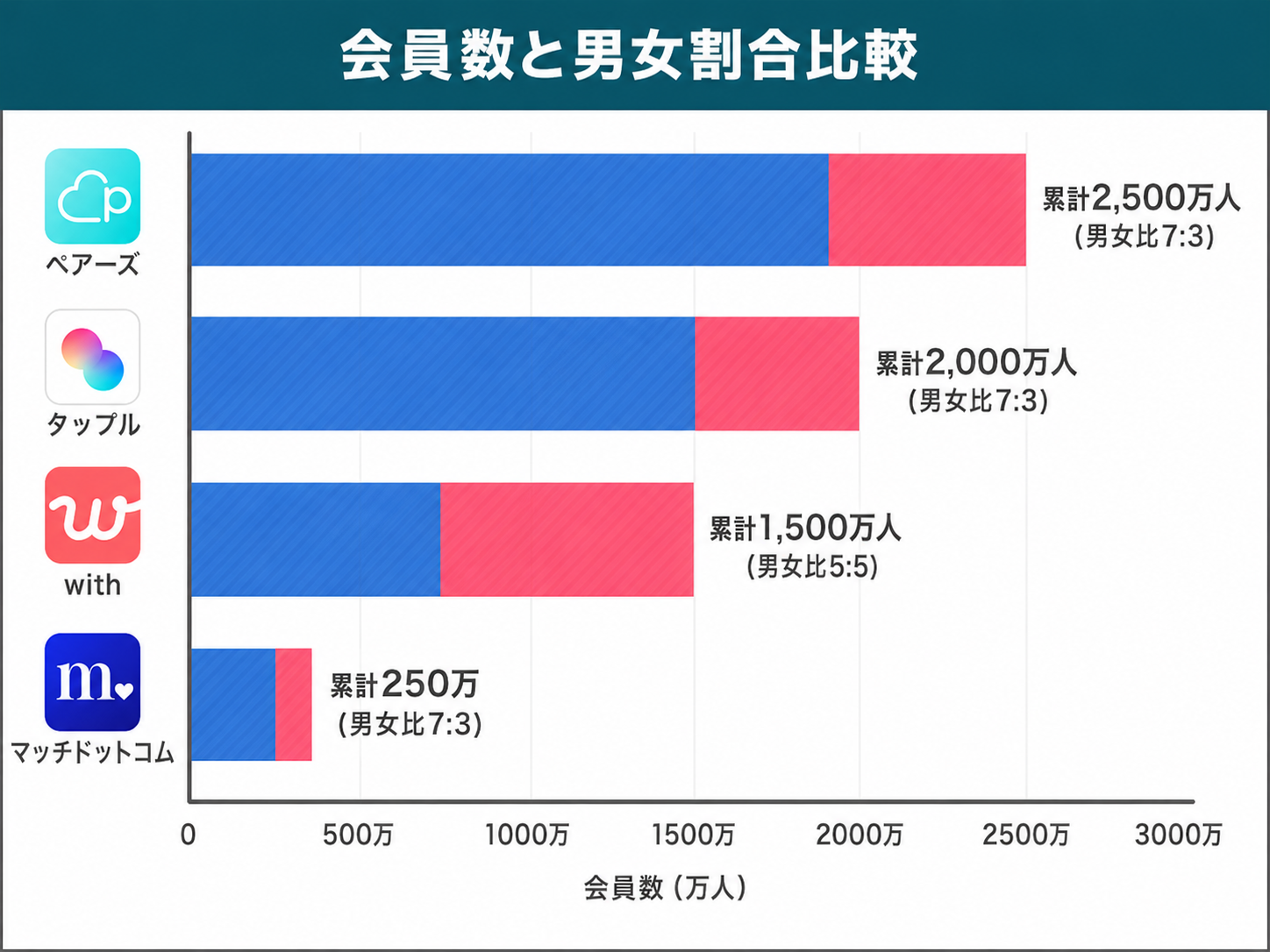 マッチングアプリ会員数比較
