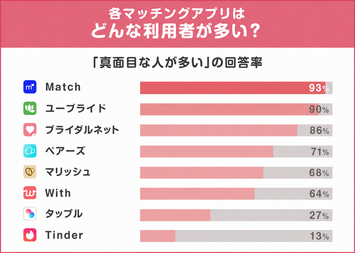マッチングアプリにどんな利用者が多いかのアンケート