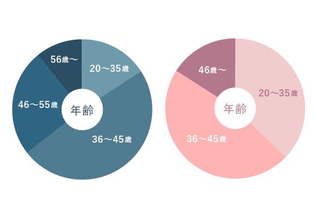 会員の年齢層