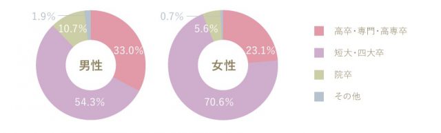 会員の学歴