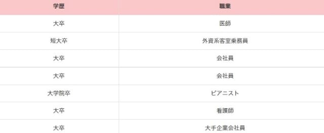 女性会員：確かな学歴の20代～30代が中心