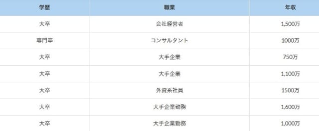 男性会員：収入が高めの20代～40代が中心