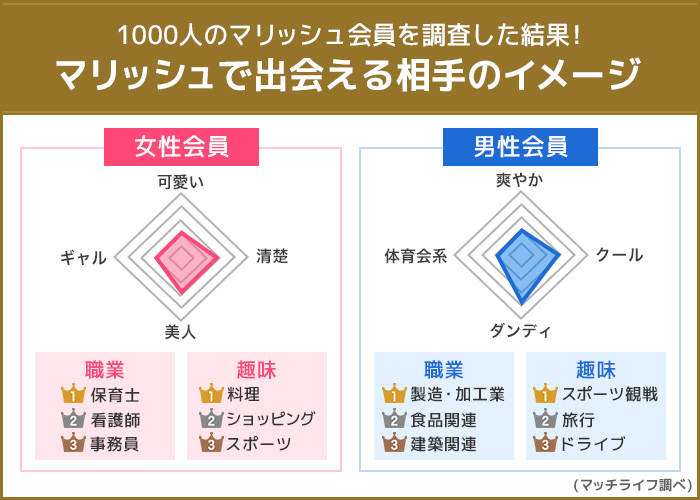 マリッシュ　会員像