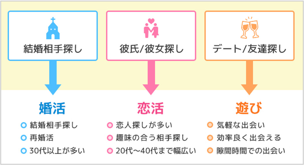 マッチングアプリ　利用目的　アプリ選び