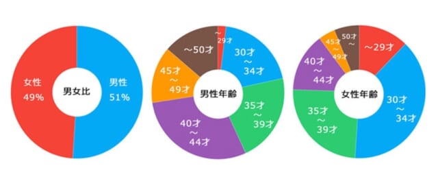結婚相談所KMA　会員の特徴