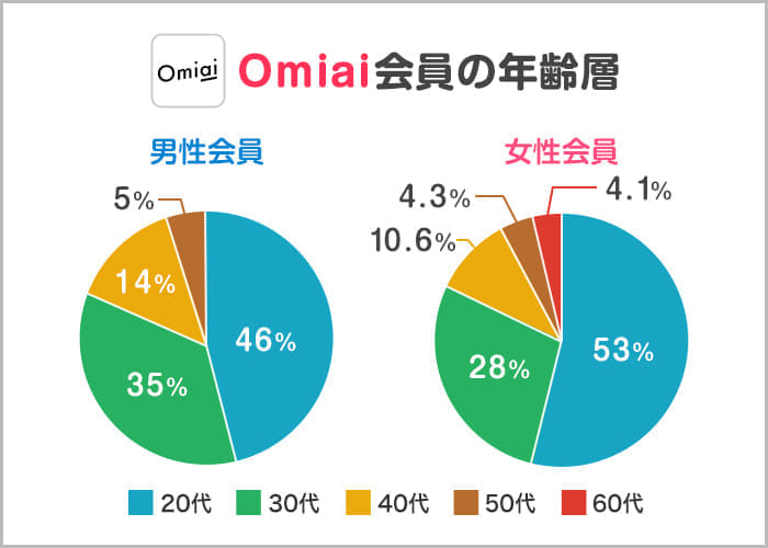 omiai会員の年齢層