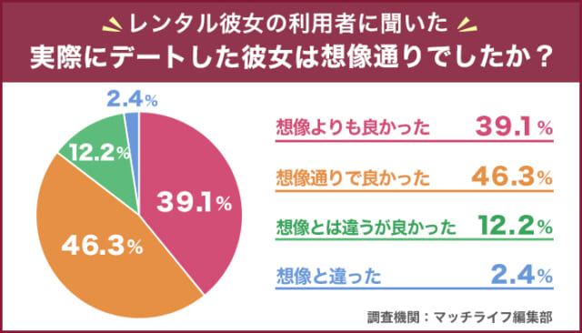 レンタル彼女 アンケート 実際にデートした彼女は想像通りでしたか?
