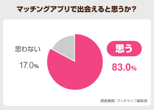 利用者の83%がマッチングアプリで出会えると回答
