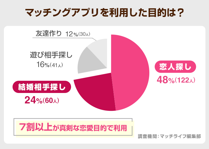 マッチングアプリを利用した目的は?
