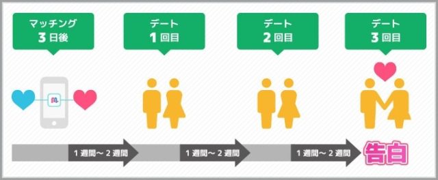 初デートの誘いから告白までのタイミング イメージ