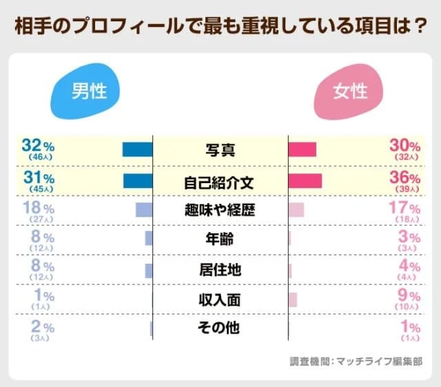 マッチングアプリで相手のプロフィールで最も重視している項目は?というアンケート結果