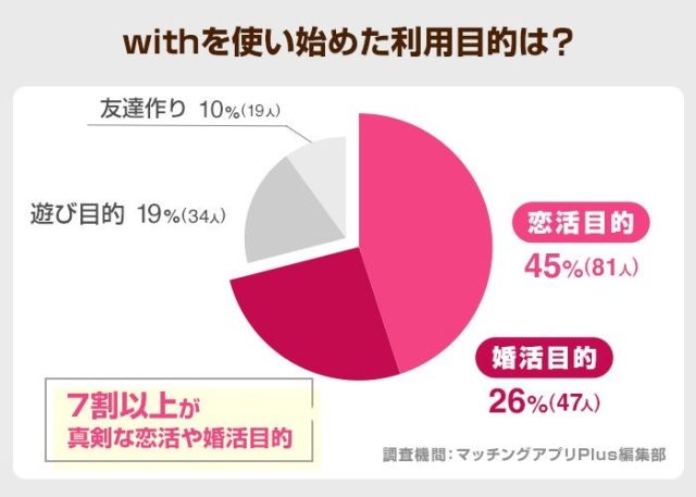 with利用社アンケート利用目的