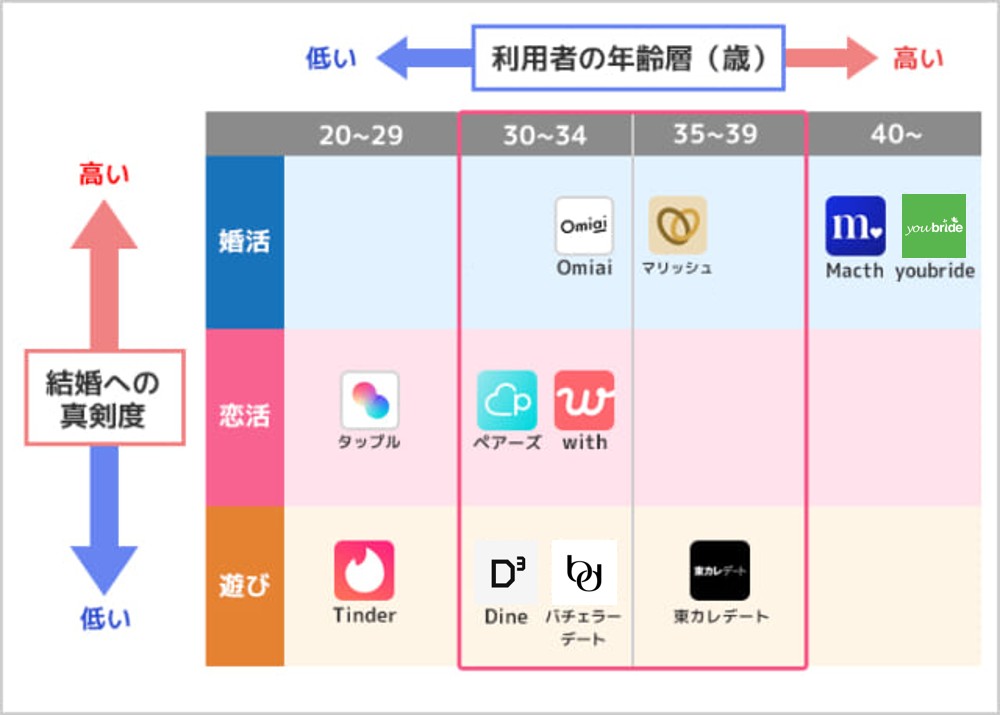 目的と年齢層で使うべきアプリが分かれる
