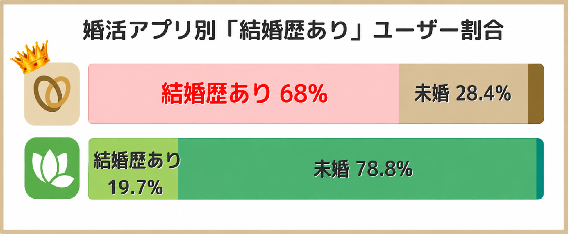 再婚希望者