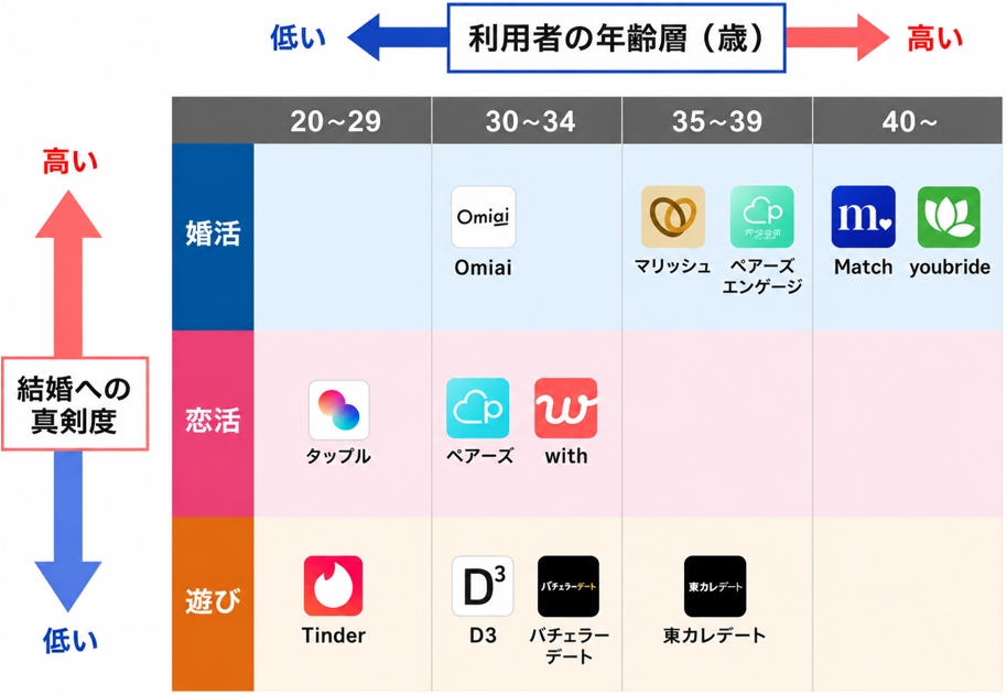 目的と年齢層で使うべきアプリが分かれる