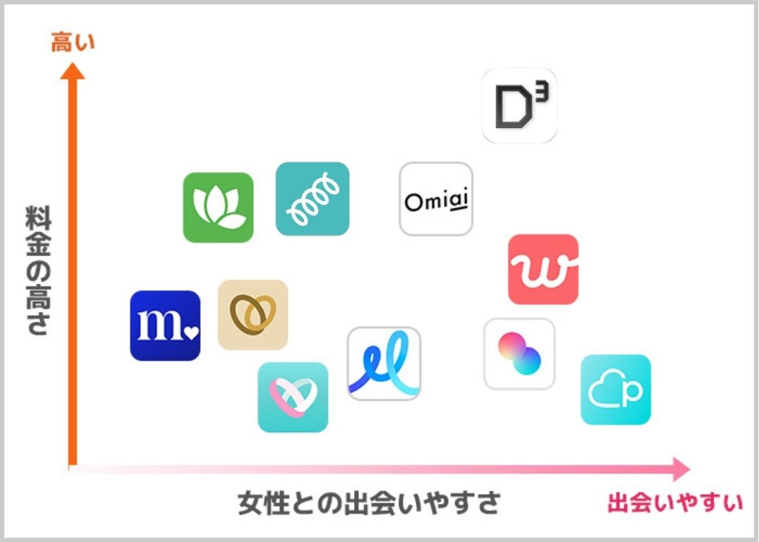 出会いやすさと料金の安さのアプリごとのグラフ
