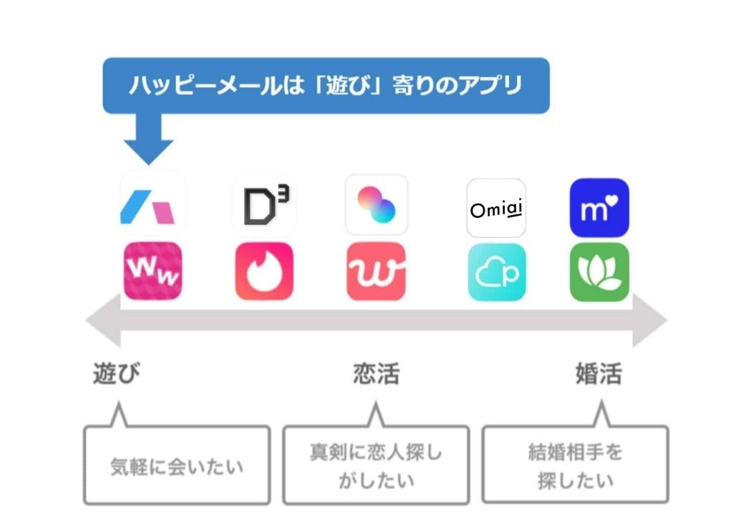 ハッピーメールは「遊び」寄りのアプリ