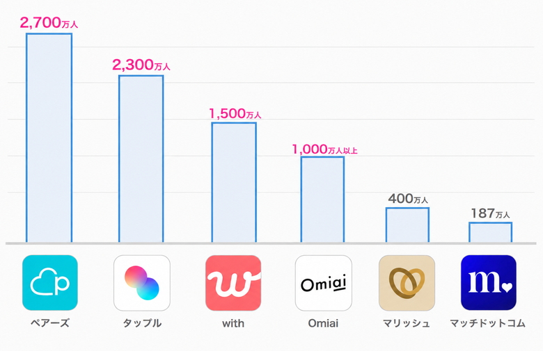 マッチングアプリ会員数比較