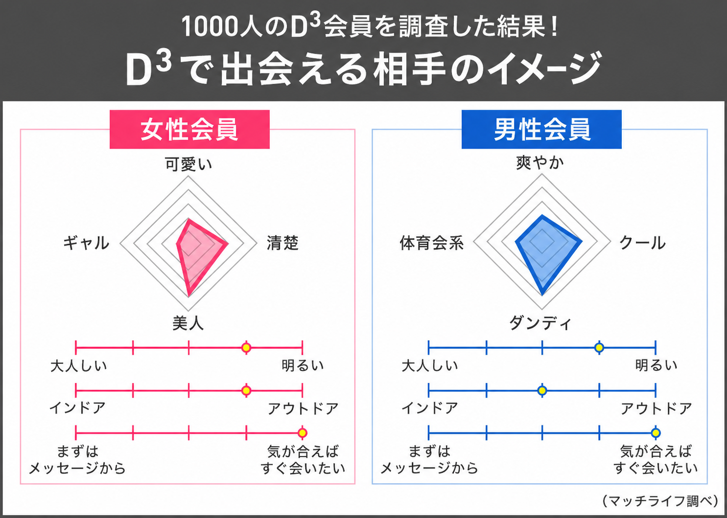 dineで出会える相手のイメージグラフ